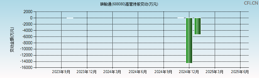 映翰通(688080)高管持股变动图