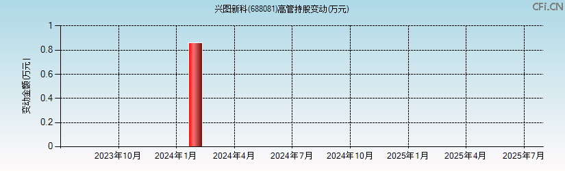兴图新科(688081)高管持股变动图