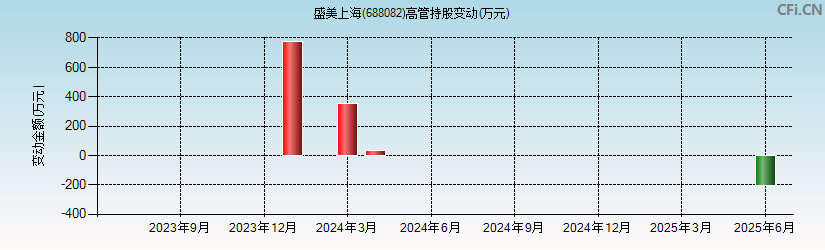 盛美上海(688082)高管持股变动图