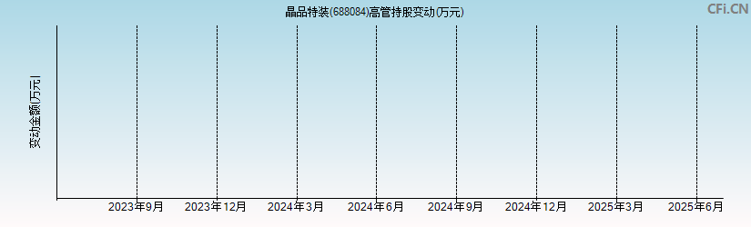 晶品特装(688084)高管持股变动图