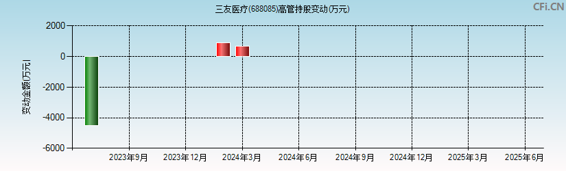 三友医疗(688085)高管持股变动图