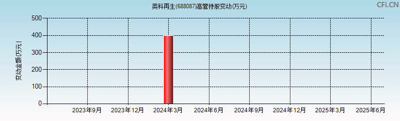 英科再生(688087)高管持股变动图