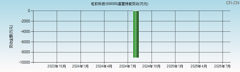 虹软科技(688088)高管持股变动图