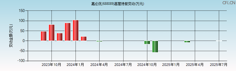 嘉必优(688089)高管持股变动图