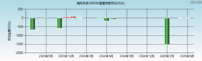 瑞松科技(688090)高管持股变动图