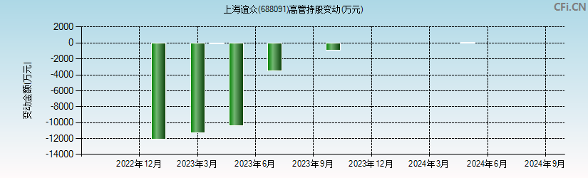 上海谊众(688091)高管持股变动图