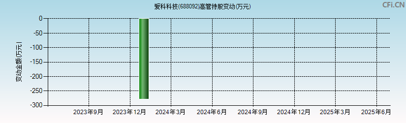 爱科科技(688092)高管持股变动图