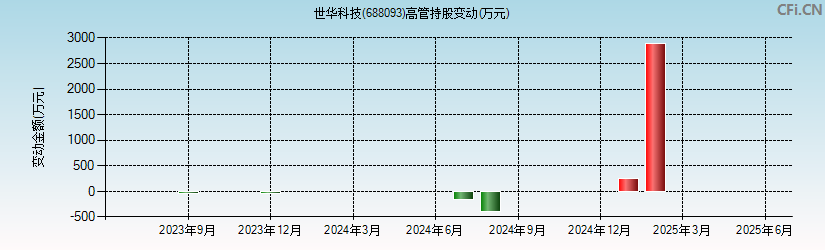 世华科技(688093)高管持股变动图