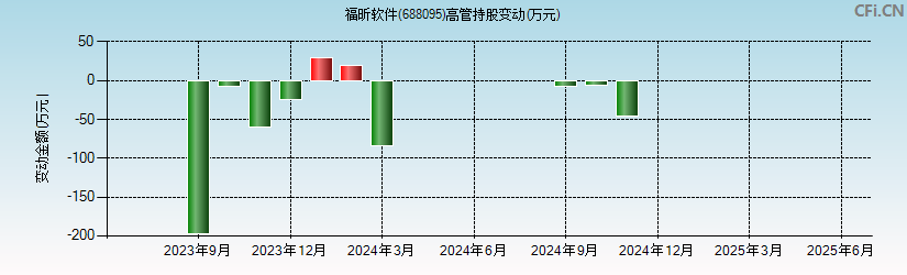 福昕软件(688095)高管持股变动图