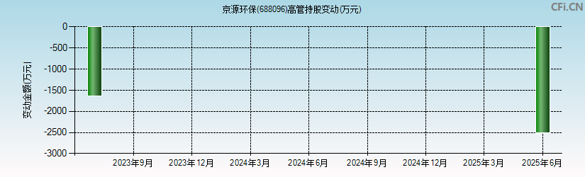 京源环保(688096)高管持股变动图