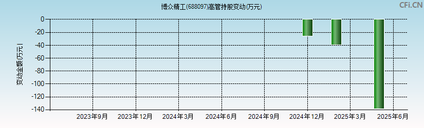 博众精工(688097)高管持股变动图