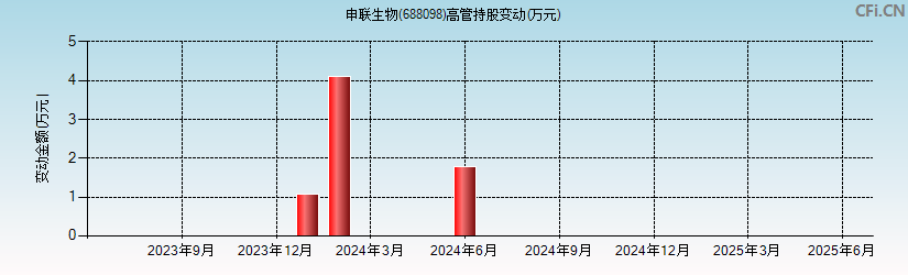 申联生物(688098)高管持股变动图