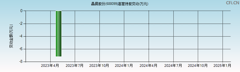 晶晨股份(688099)高管持股变动图