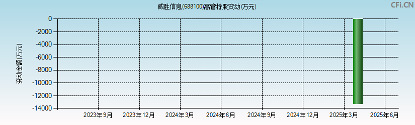 威胜信息(688100)高管持股变动图