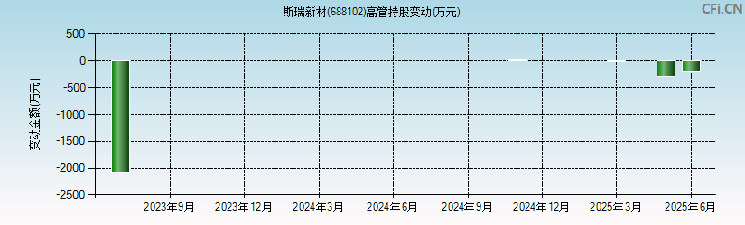 斯瑞新材(688102)高管持股变动图