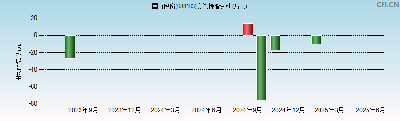 国力股份(688103)高管持股变动图