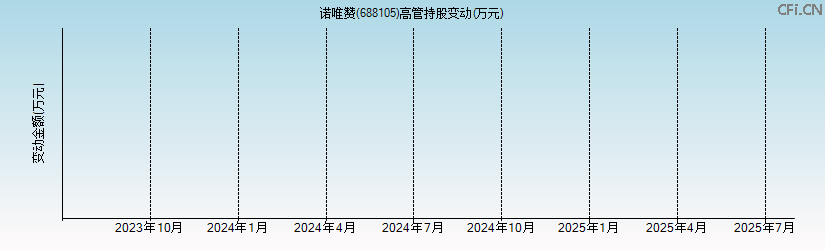 诺唯赞(688105)高管持股变动图