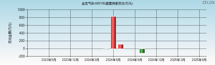 金宏气体(688106)高管持股变动图