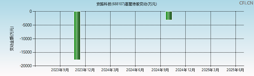 安路科技(688107)高管持股变动图