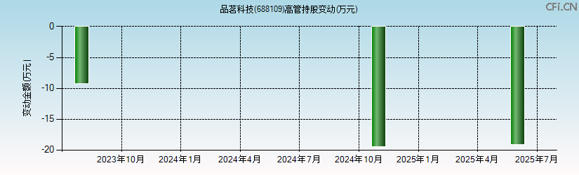 品茗科技(688109)高管持股变动图