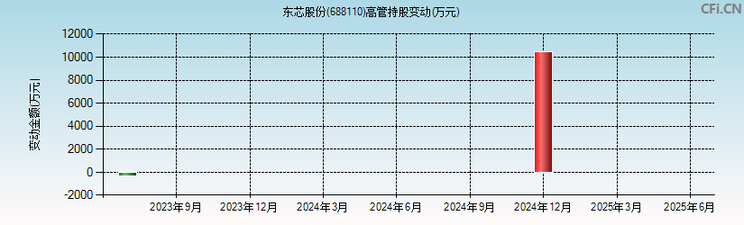 东芯股份(688110)高管持股变动图