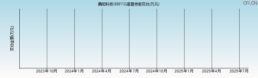 鼎阳科技(688112)高管持股变动图