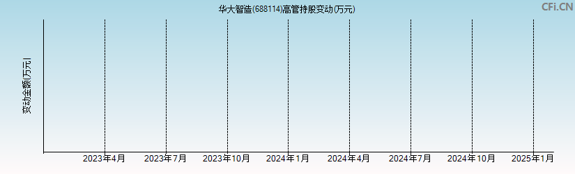 华大智造(688114)高管持股变动图