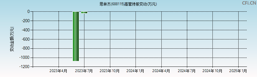 思林杰(688115)高管持股变动图