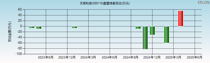 天奈科技(688116)高管持股变动图