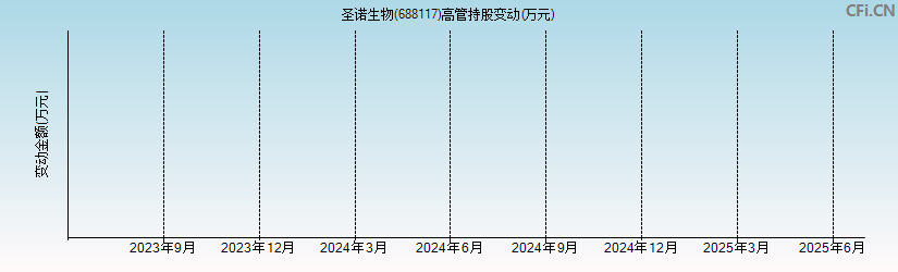 圣诺生物(688117)高管持股变动图