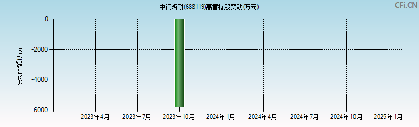 中钢洛耐(688119)高管持股变动图