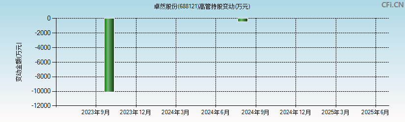 卓然股份(688121)高管持股变动图