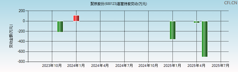 聚辰股份(688123)高管持股变动图