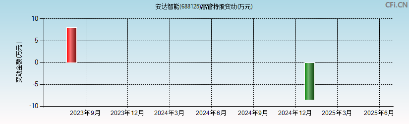 安达智能(688125)高管持股变动图