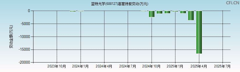 蓝特光学(688127)高管持股变动图