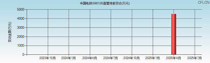 中国电研(688128)高管持股变动图