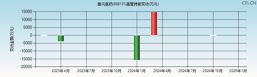 皓元医药(688131)高管持股变动图