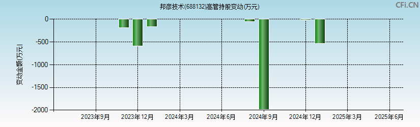 邦彦技术(688132)高管持股变动图