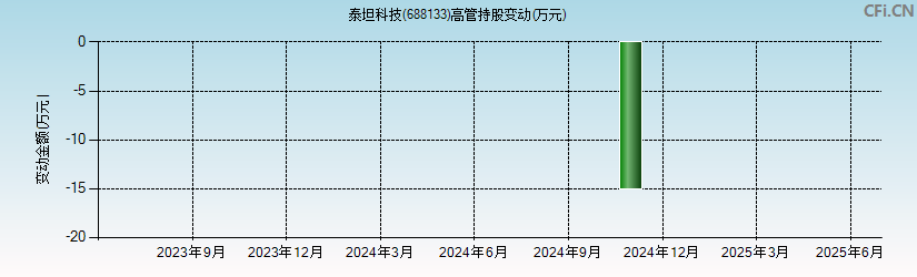 泰坦科技(688133)高管持股变动图