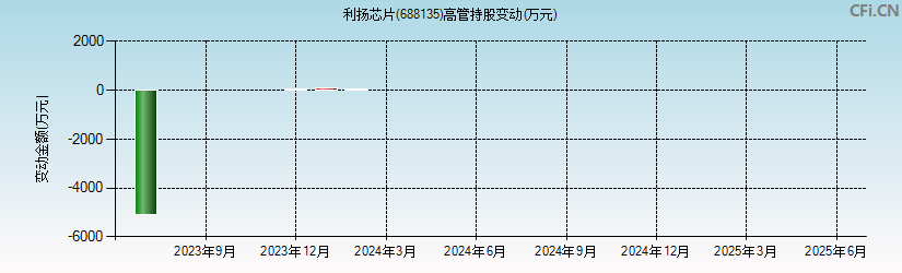 利扬芯片(688135)高管持股变动图