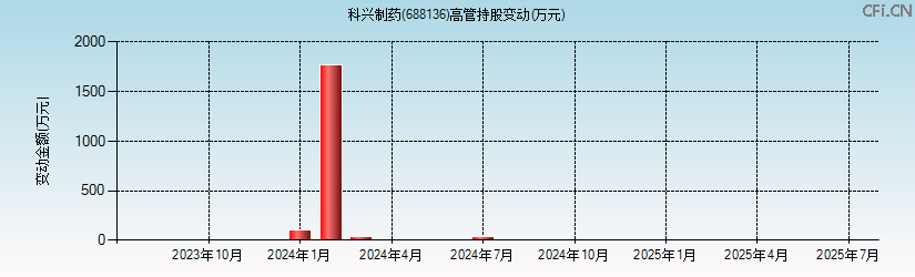 科兴制药(688136)高管持股变动图