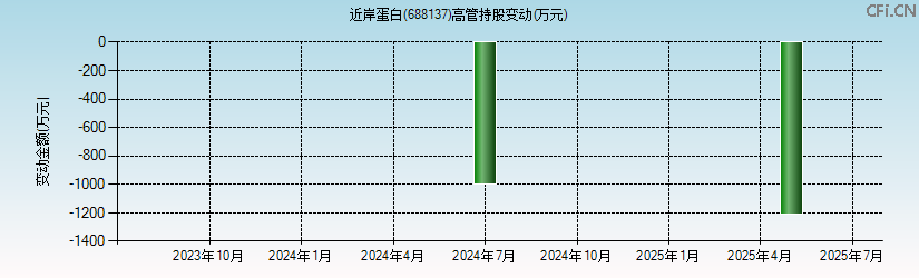 近岸蛋白(688137)高管持股变动图