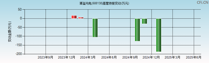 清溢光电(688138)高管持股变动图