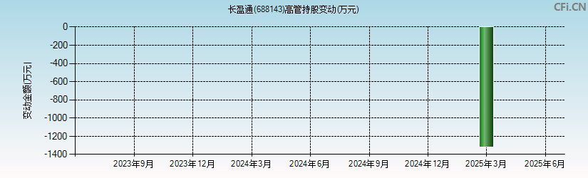 长盈通(688143)高管持股变动图