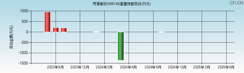 芳源股份(688148)高管持股变动图