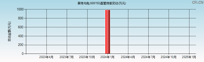 莱特光电(688150)高管持股变动图