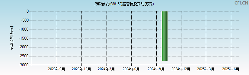 麒麟信安(688152)高管持股变动图