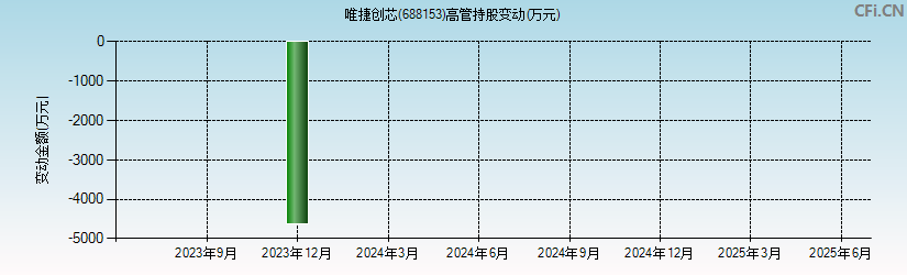 唯捷创芯(688153)高管持股变动图