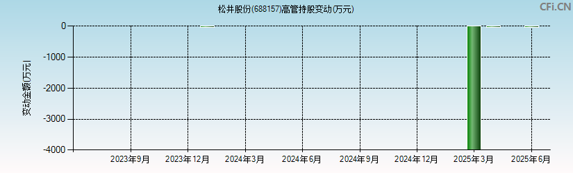 松井股份(688157)高管持股变动图