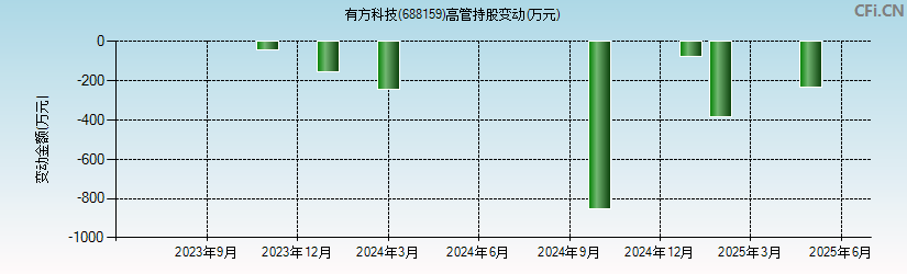 有方科技(688159)高管持股变动图